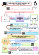 مراحل اخذ پایان نامه، دفاع، فارغ التحصیلی دانشجویان کارشناسی ارشد